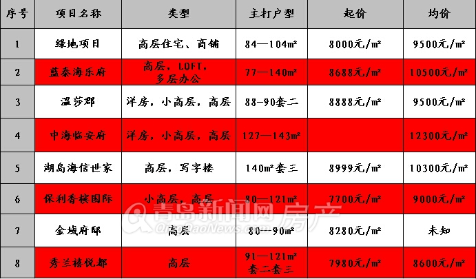 欢乐滨海城,东李新楼盘,青岛火热片区,海尔博悦兰庭,和达璟城