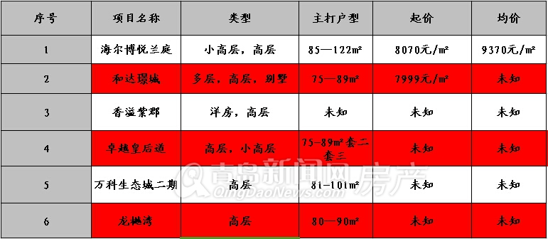 欢乐滨海城,东李新楼盘,青岛火热片区,海尔博悦兰庭,和达璟城