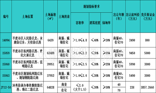 平度 土地出让 