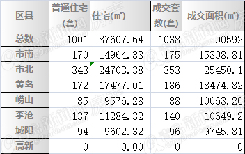 二手房,青岛,改善,周成交