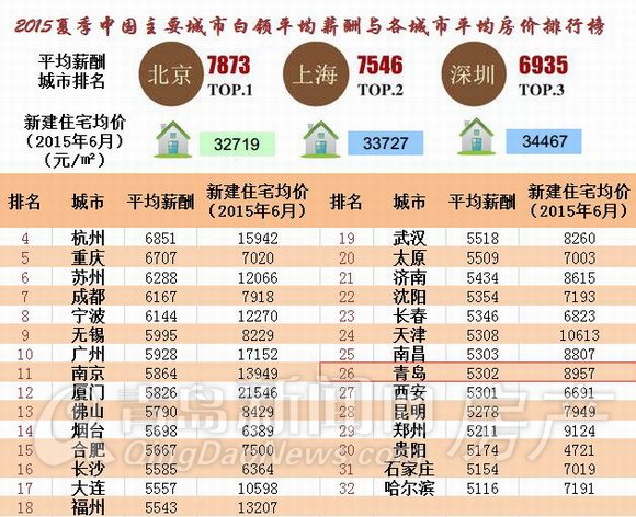 青岛,买房,收入,月薪,房价