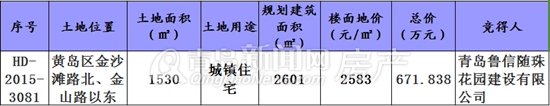 黄岛土地拍卖,鲁信,金沙滩