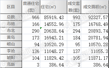 青岛,二手房,周成交,2015,7月