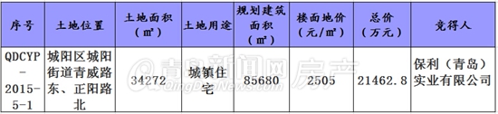 城阳土地拍卖,正阳路