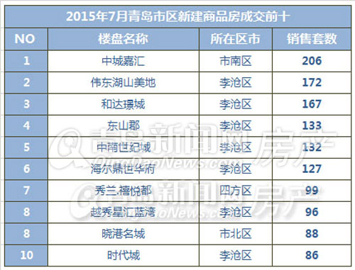 7月,青岛,新房,成交量