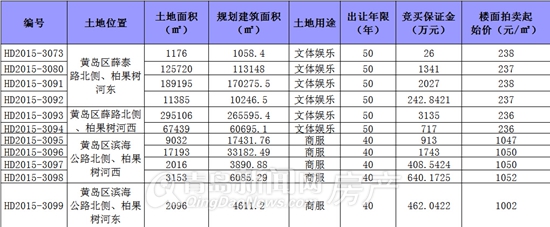 黄岛,地块上市,万达,东方影都