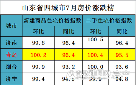 房价 国家 统计局 青岛 山东 新房 二手房