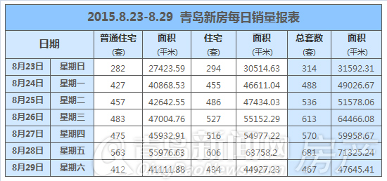 青岛 新房成交量 8月 最后一周