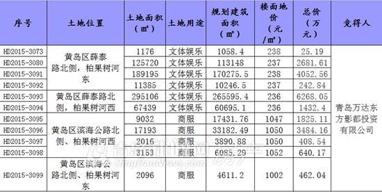 西海岸,万达东方影都,拍地