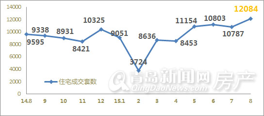 青岛 8月 新房 成交量 房价 