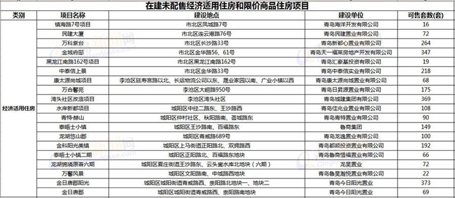 青岛,保障房,发售