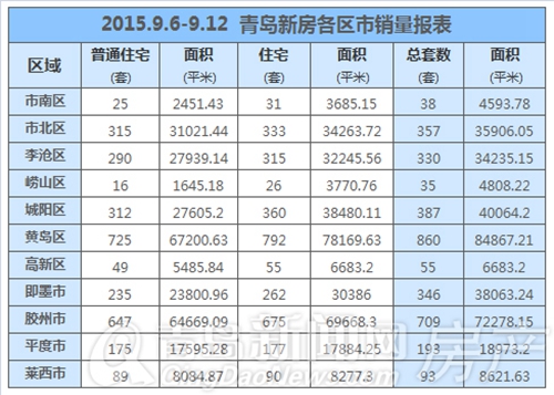 青岛,新房,成交,黄岛