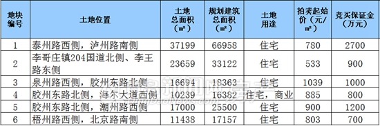 胶州土地市场,出让,青岛新机场