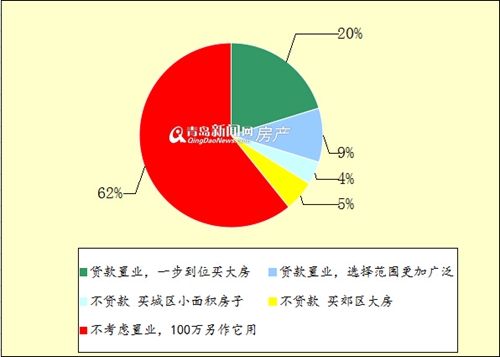 六成网友手持百万不买房