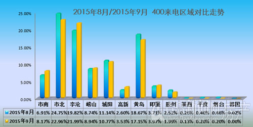 金九,电话咨询量,楼盘