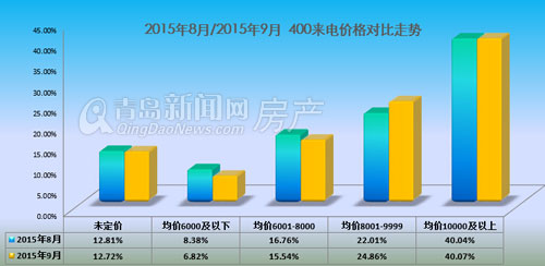 金九,电话咨询量,楼盘