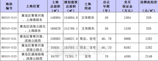 青岛,黄岛土地拍卖,中铁博览城,大项目