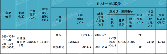 青科大,改造,地块,挂牌,商业,