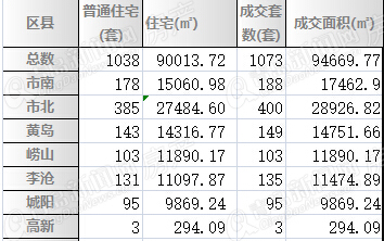 二手房,市北,青岛,周成交