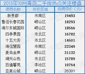 二手房,楼市,青岛二手房,青岛房价