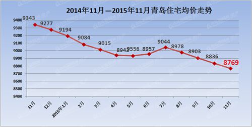 青岛,新房,均价