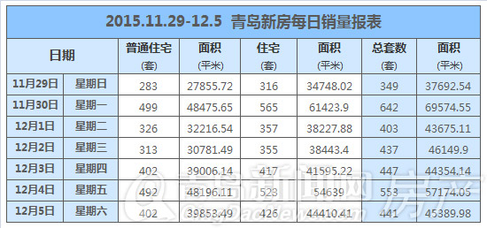 青岛,周成交,12月初,新房