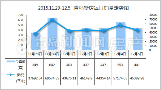 青岛,周成交,12月初,新房