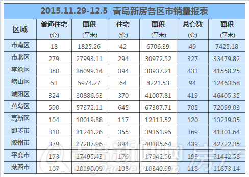 青岛,周成交,12月初,新房