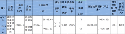 城阳区地块,拍卖公告,空港经济区,青岛新闻网房产