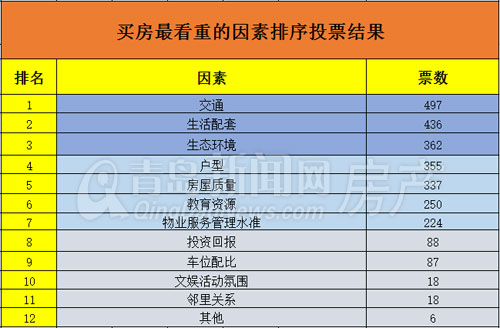 买房,最看重的因素,户型,房价,交通,配套