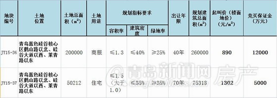 蓝色硅谷巨幅商业住宅地块上市