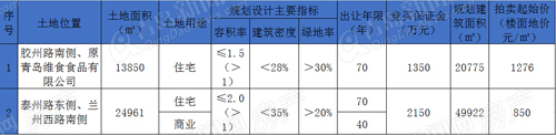 胶州,土地拍卖,青岛维良食品有限公司地块,青岛新闻网房产