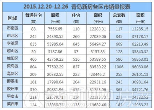 新房,成交,楼市,黄岛