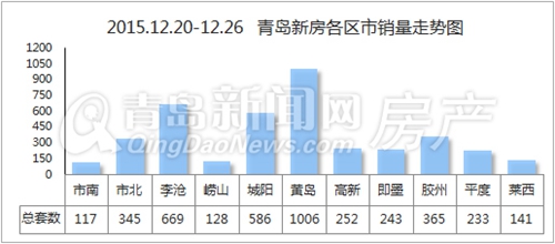 新房,成交,楼市,黄岛