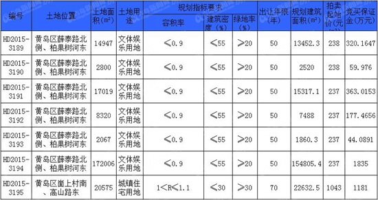 西海岸,土地拍卖,东方影都,万达