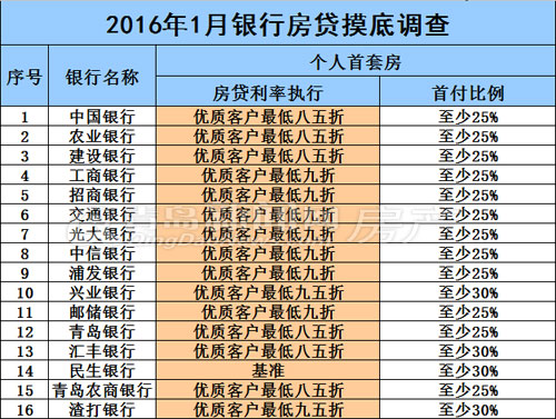 房贷,楼市,房地产