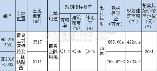 西海岸,老黄岛,地块