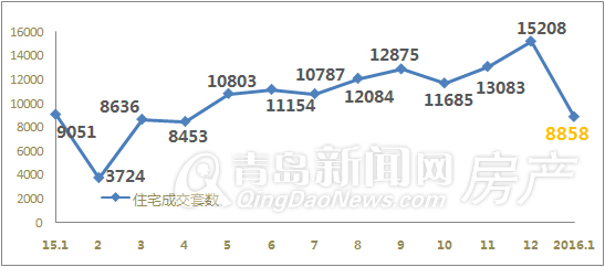 新房,销量,破万