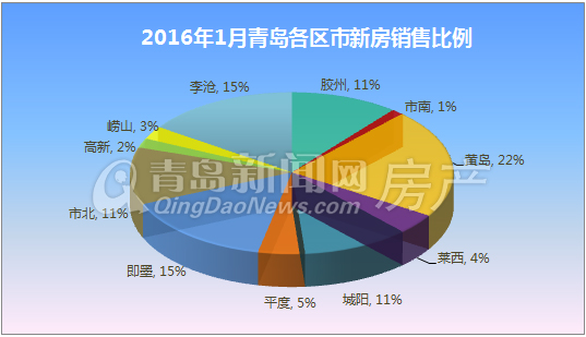 新房,销量,破万