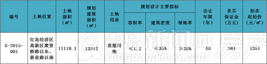 红岛,拍地,高新区,中央智力岛,拍卖