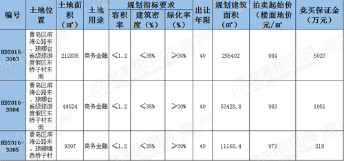 黄岛区27万㎡商务金融地块上市