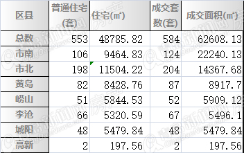 二手房,周成交,青岛,