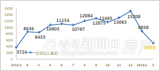 青岛,楼市成交,2月,房价