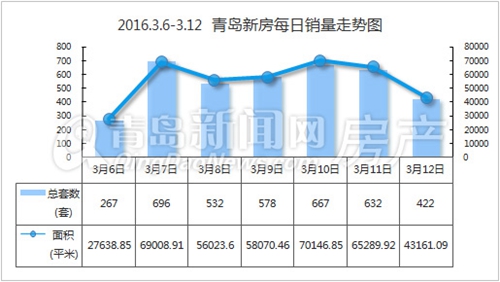 青岛,新房,成交,黄岛,大涨