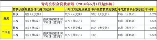 青岛公积金新政,楼市,解析