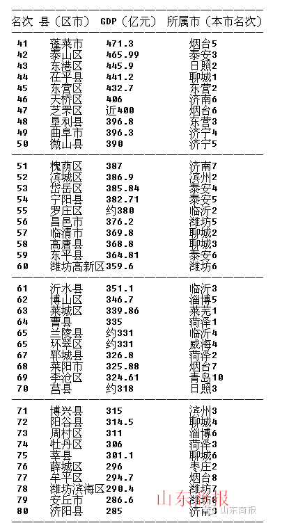 东营市gdp各地区排名_东营上榜 中国城市人均GDP排行全国第2名(2)