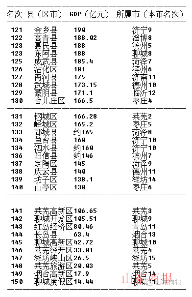 山东gdp预计