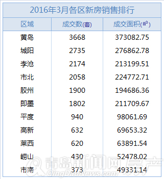 青岛,新房,成交,金三,2016年