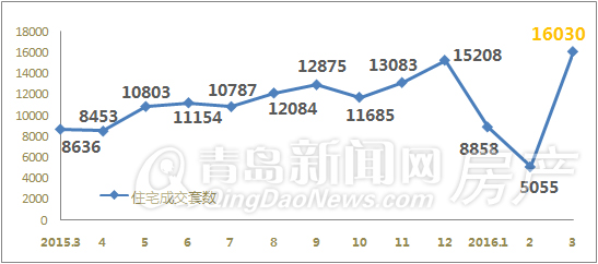 青岛,新房,成交,金三,2016年