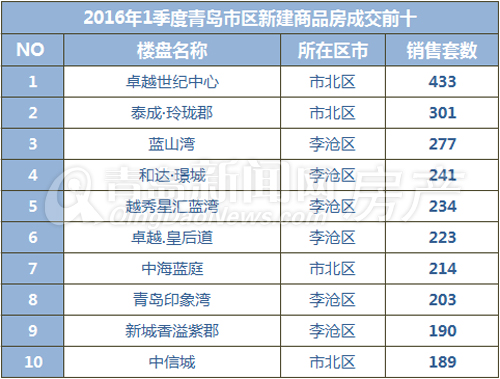 一季度,楼市,销量,新房